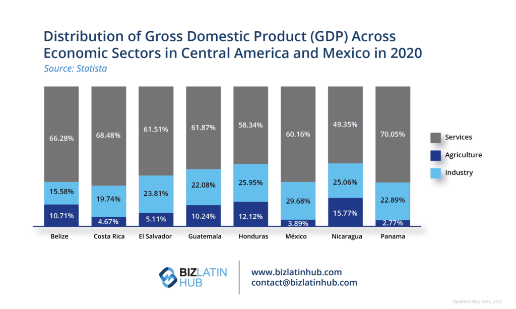 GDP across central america an infographic by Biz Latin Hub