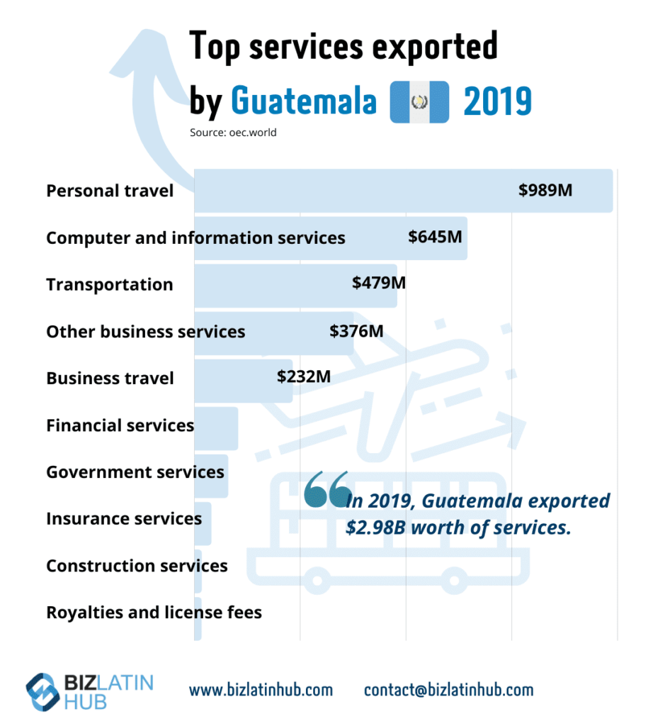 Biz latin hub infograpfic about Guatemala services export