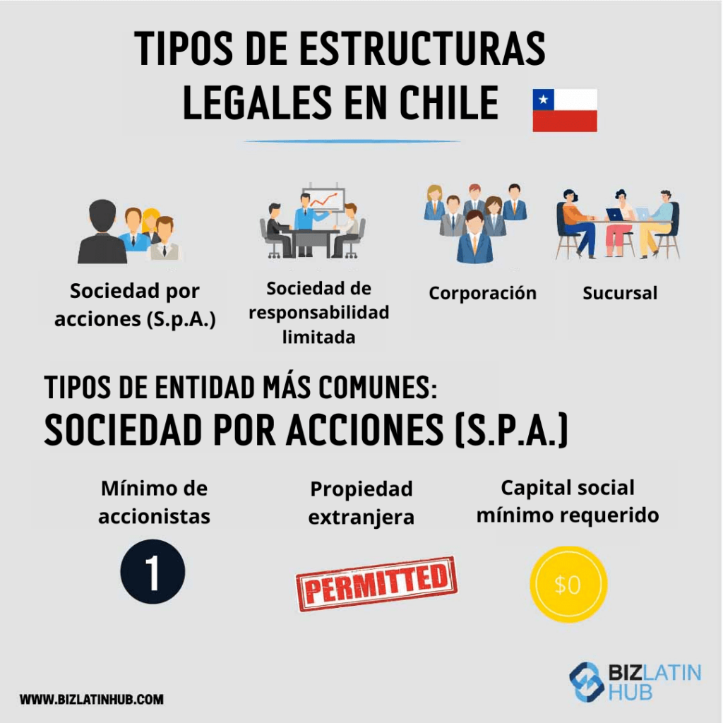 una infografia de biz latin hub sobre los tipos de estructuras legales en Chile