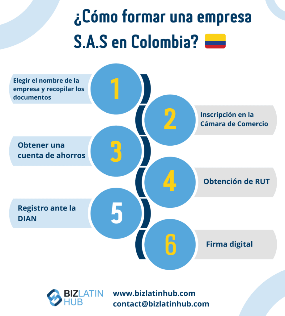 Infografía de Biz Latin Hub acerca de cómo formar una empresa en Colombia