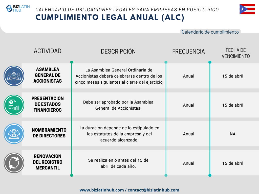 Con el fin de simplificar los procesos, Biz Latin Hub ha diseñado el siguiente Calendario Legal Anual como una representación concisa de las responsabilidades fundamentales que toda empresa debe atender en Puerto Rico
