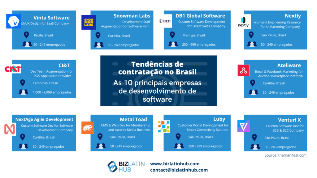 Um retrato das principais empresas de software no Brasil em 2022 para um artigo sobre a Top Tech Jobs Affecting Hiring Trends no Brasil.