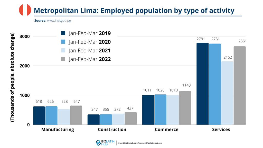 An infographic from BLH about the population employed in Lima for an article on headhunters.