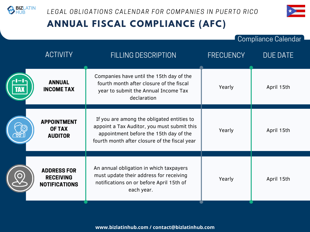 We recognize the challenges inherent in adapting to the new legislation, especially when it comes to complying with corporate obligations. In order to simplify this process, Biz Latin Hub has designed the following Annual Fiscal Compliance calendar. 2023