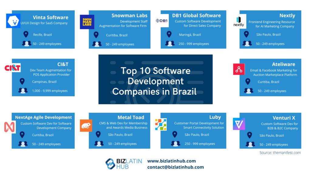 A snapshot of the top software companies in Brazil in 2022 for an article about Top Tech Jobs Affecting Hiring Trends in Brazil.
