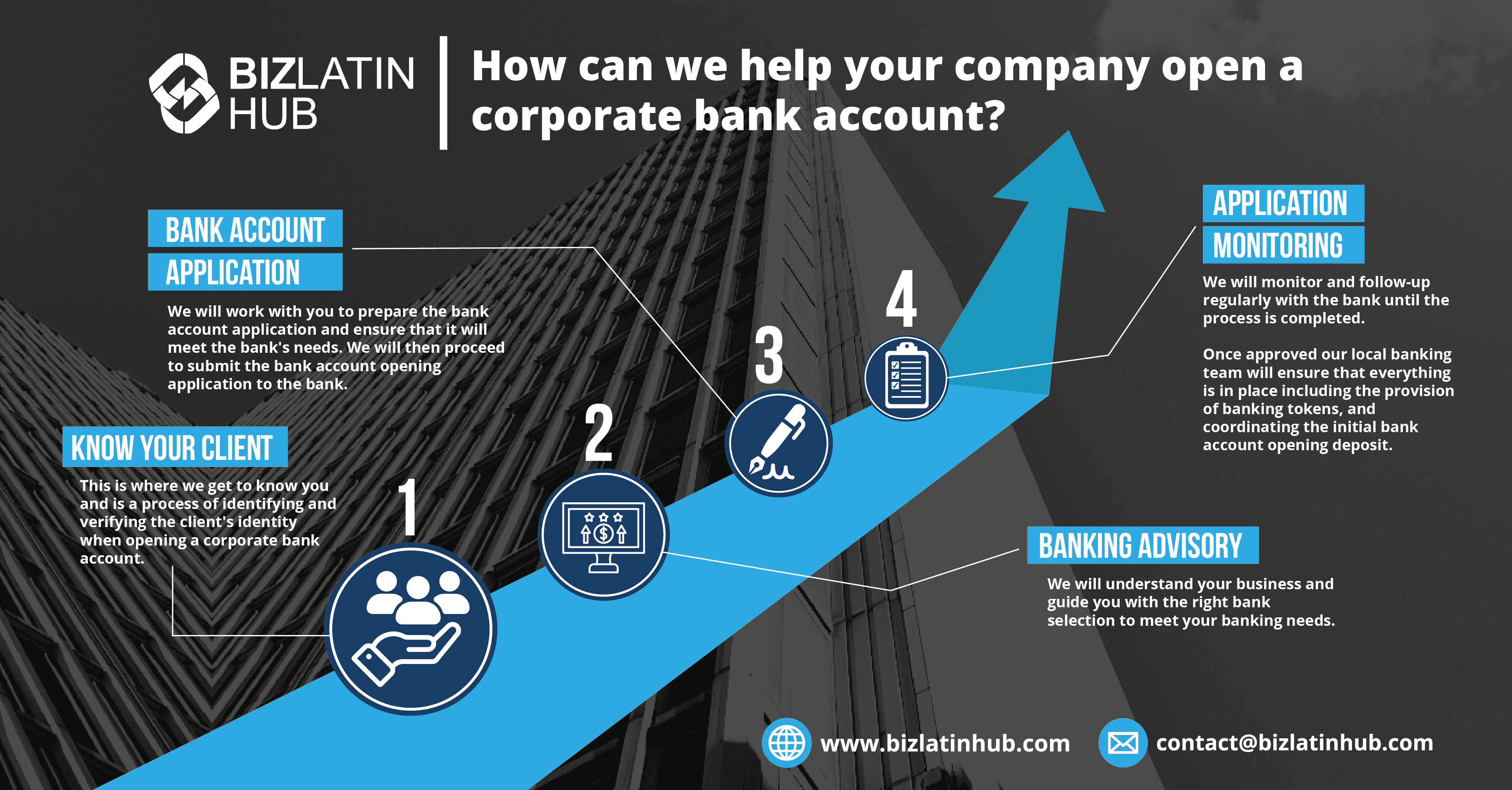 1. Know your Client
2. Bank account Advisory
3. Bank Account Application
4. Application Monitoring