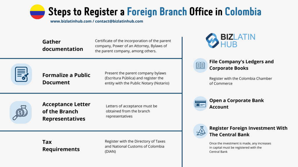 Infographic from biz latin hub on requirements to register a branch in Colombia. 