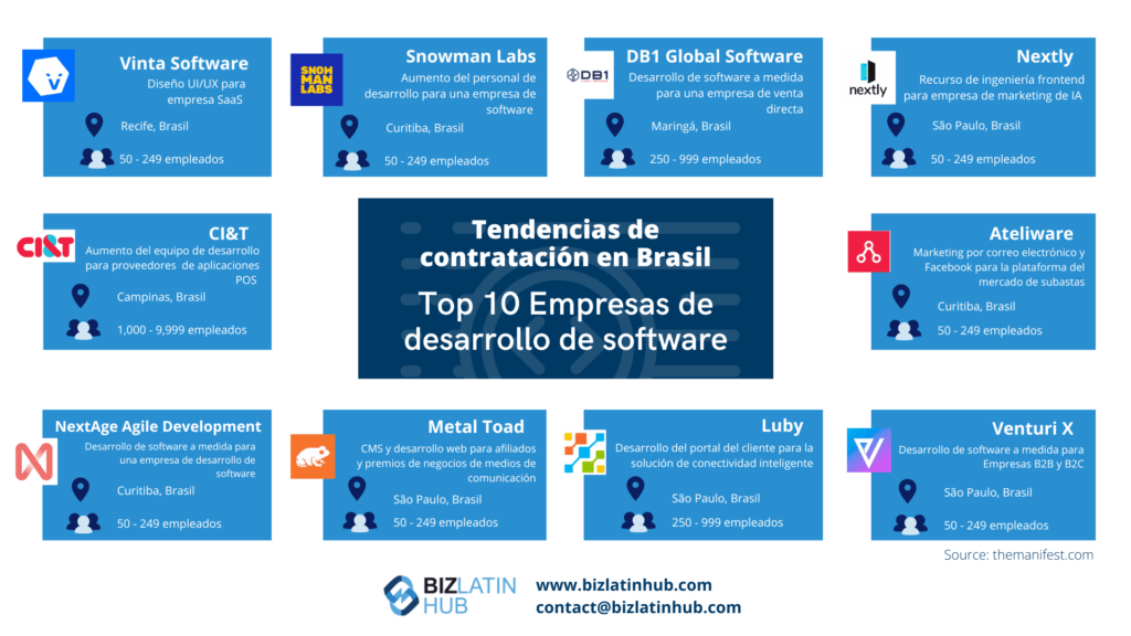 Una instantánea de las principales empresas de software en Brasil en 2022 para un artículo sobre Top Tech Jobs Affecting Hiring Trends in Brazil.