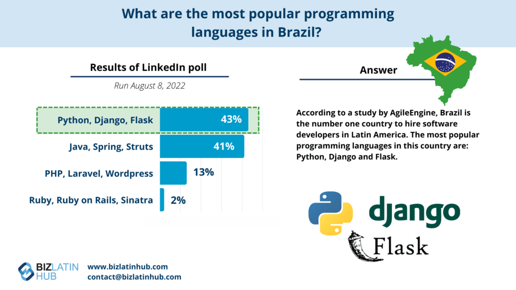 Results of a survey conducted by Biz Latin Hub about the most popular programming languages in Brazil for an article about Top Tech Jobs Affecting Hiring Trends in Brazil.
