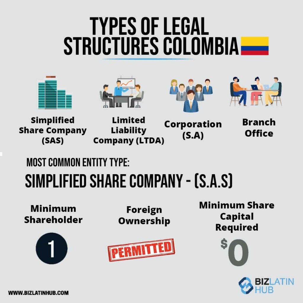 Um infográfico do Biz Latin Hub sobre os tipos de estruturas jurídicas na Colômbia.