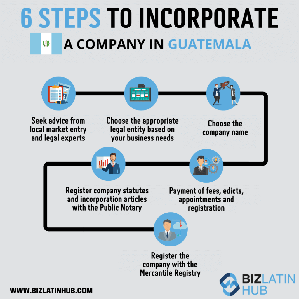 An infographic from Biz Latin Hub with the steps to incorporate a company in Guatemala.