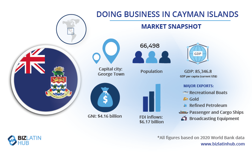 Company formation in the Cayman Islands - Market data infographic by biz latin hub.