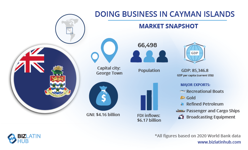 Infographic titled "Doing Business in Cayman Islands - Market Snapshot." Highlights the Cayman Islands flag, population (66,498), GDP ($4.16 billion), GDP per capita ($85,346.8), major exports (recreational boats, gold, refined petroleum, passenger and cargo ships, broadcasting equipment), capital city (George Town), FDI inflows ($6.1 billion), and