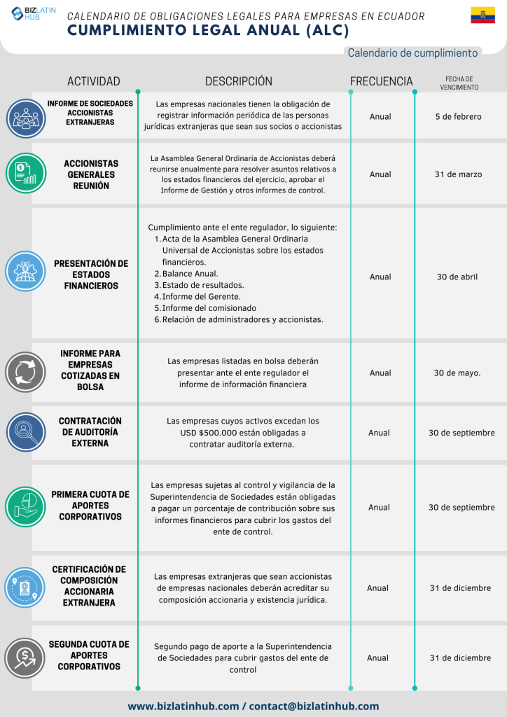 Con el fin de simplificar los procesos, Biz Latin Hub ha diseñado el siguiente Calendario Legal Anual como una representación concisa de las responsabilidades fundamentales que toda empresa debe atender en Ecuador