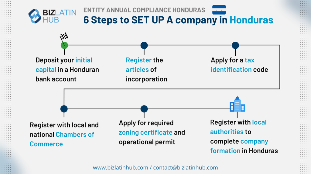a 6 step guide to form a company in Honduras infographic by biz latin hub.
