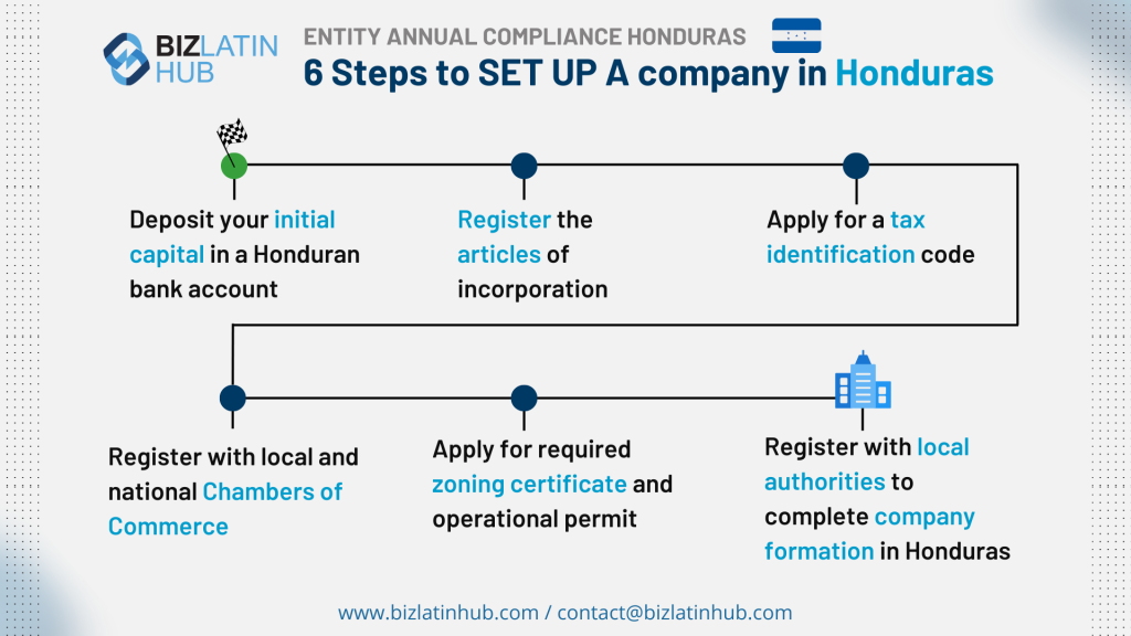 a 6 step guide to form a company in Honduras infographic by biz latin hub.