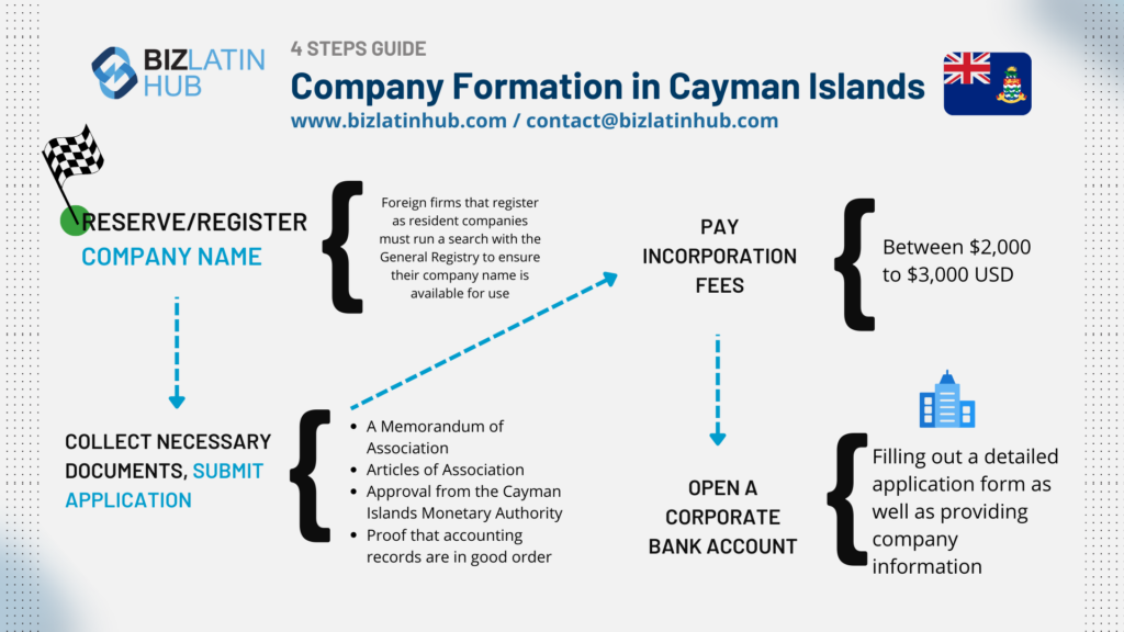 Company formation in Cayman Islands infographic by biz latin hub