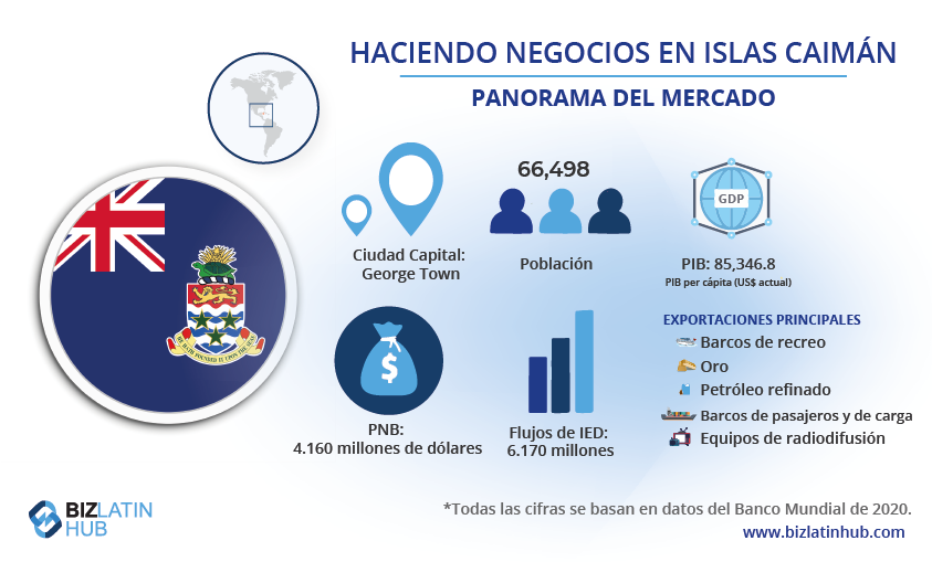 Constitución de empresas en las Islas Caimán - Infografía de datos de mercado por biz latin hub.