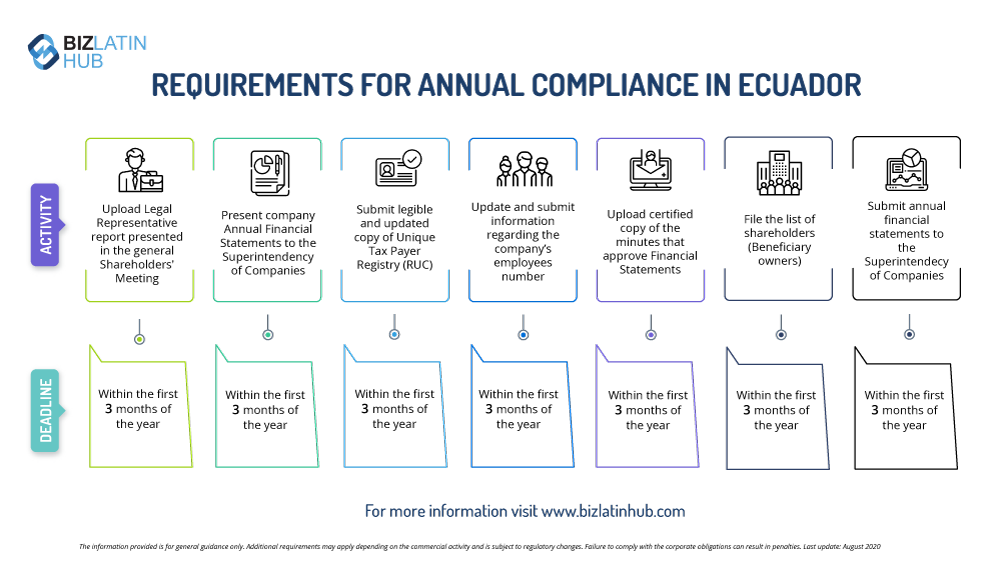 REQUISITOS PARA EL CUMPLIMIENTO ANUAL EN ECUADOR INFOGRAFÍA DE BIZ LATIN HUB