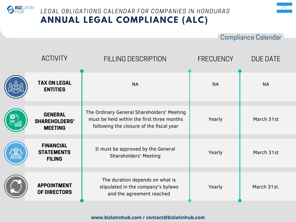 In order to simplify processes, Biz Latin Hub has designed the following Annual Legal calendar as a concise representation of the fundamental responsibilities that every company must attend to in Honduras