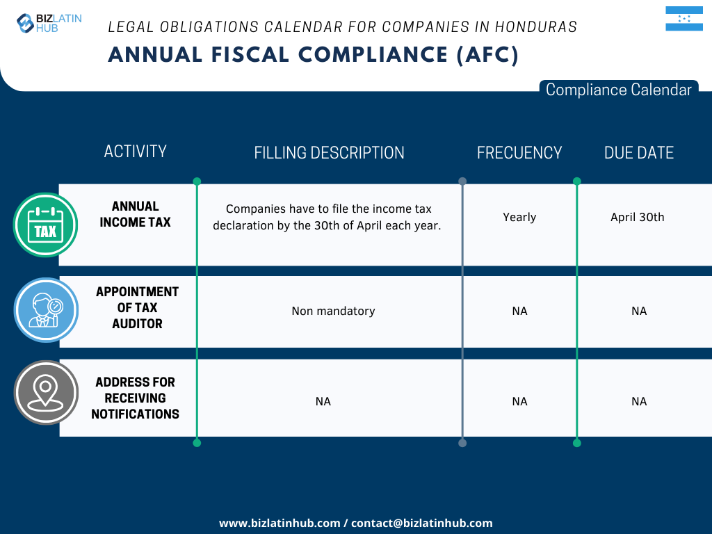 We recognize the challenges inherent in adapting to the new legislation, especially when it comes to complying with corporate obligations. In order to simplify this process, Biz Latin Hub has designed the following Annual Fiscal Compliance calendar.