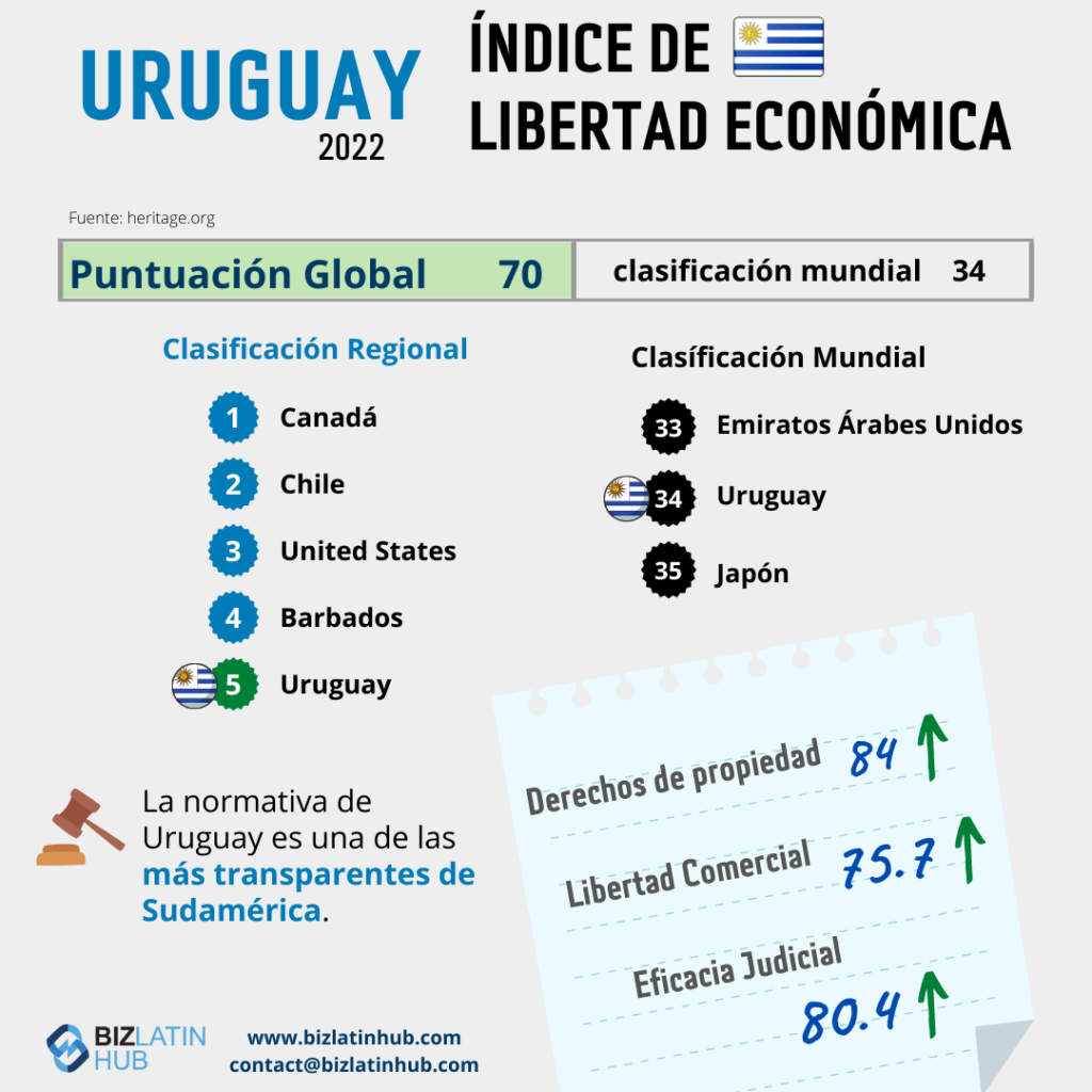 Gráfico del Índice de la libertad económica para un artículo sobre contratación en Uruguay