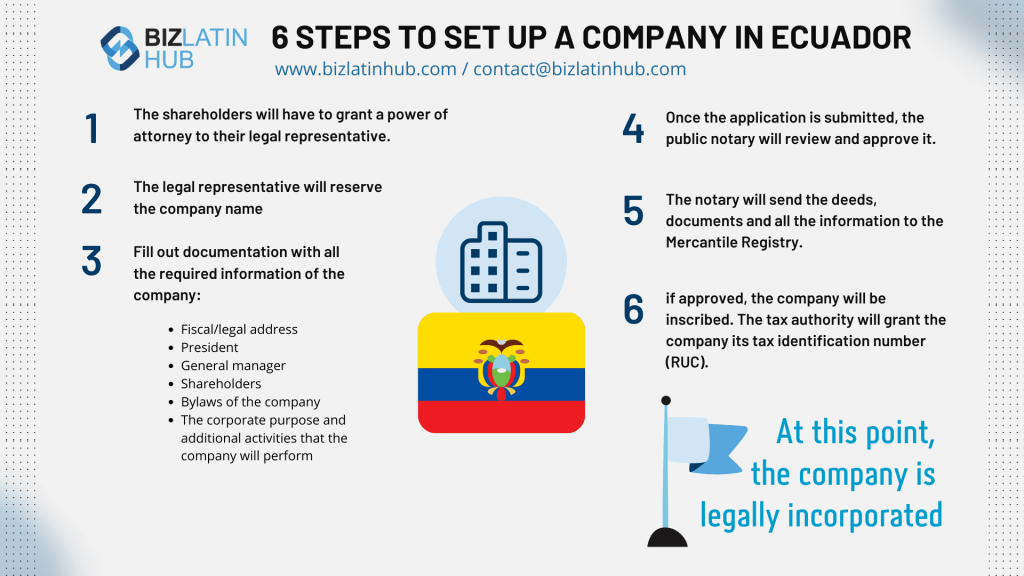 Starting a business in Ecuador a biz latin hub infographic with steps