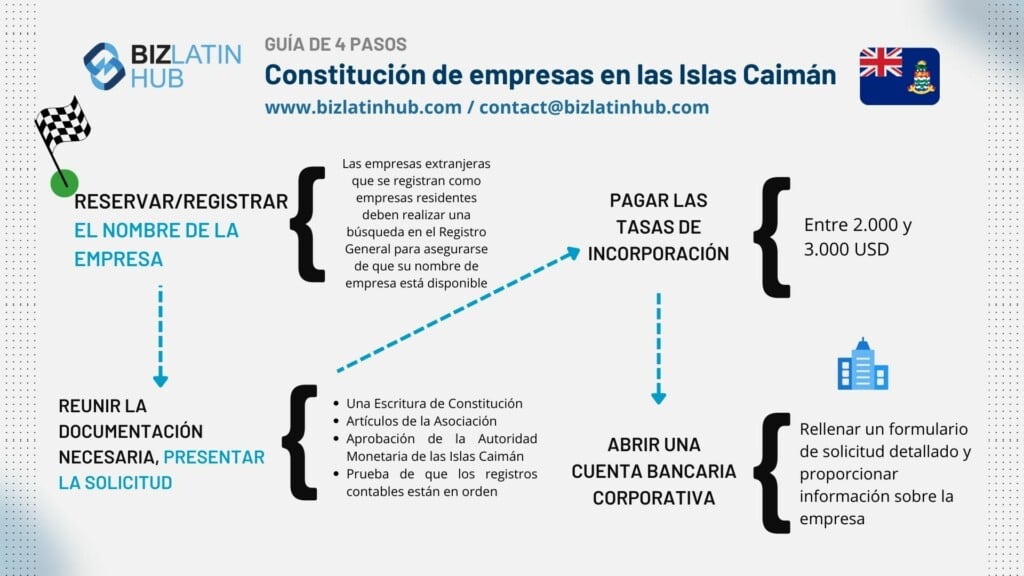 Formación de empresas en las Islas Caimán infografía de biz latin hub
