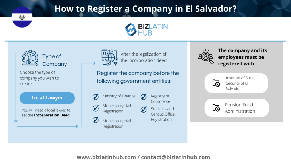 How to register a company in El Salvador, infographic by Biz latin hub