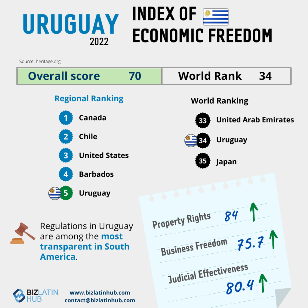 Biz Latin Hub infographic about the Economic freedom for hiring in Uruguay
