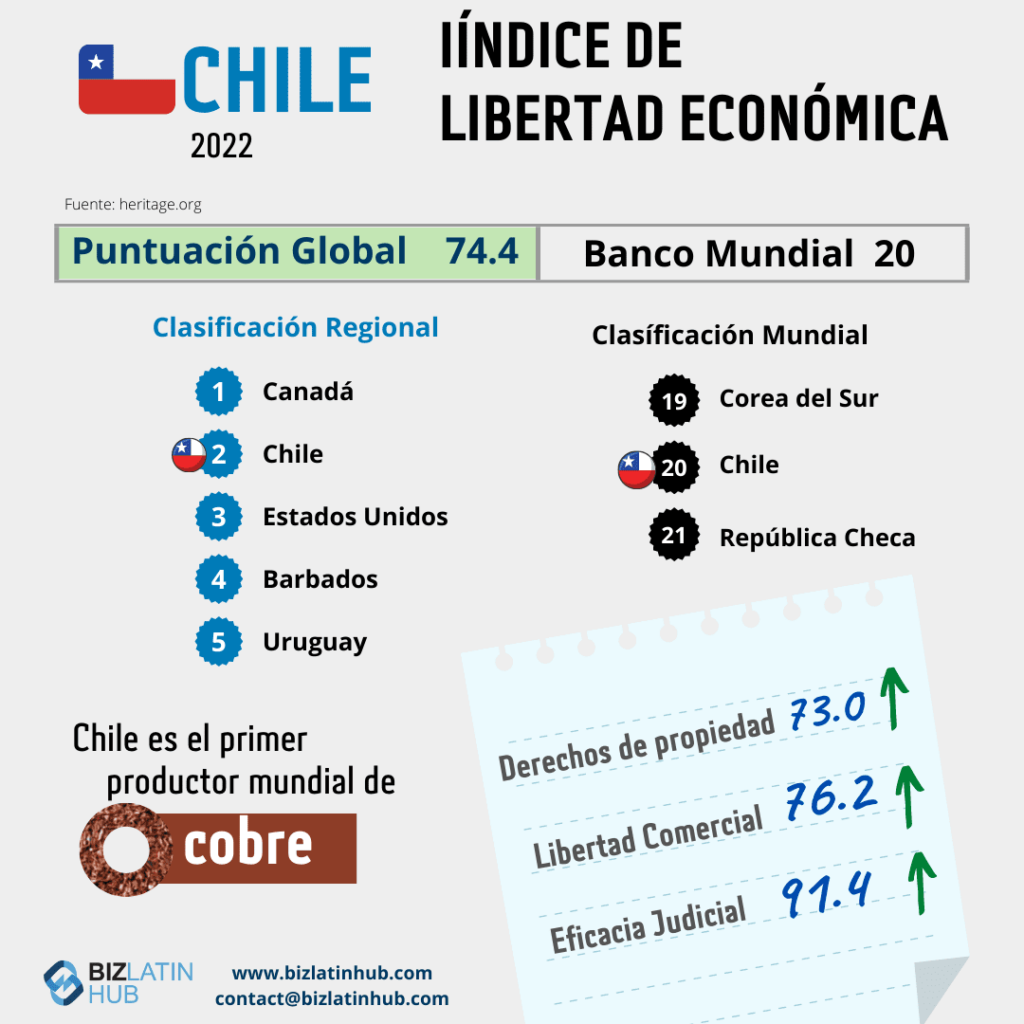 Índice de libertad económica de Chile para un artículo sobre tendencias de contratación en Chile