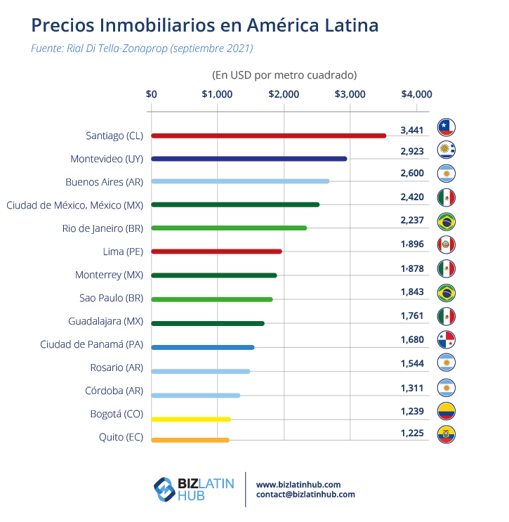 Existen alternativas como el sector inmobiliario para diversificar su cartera offshore. Infografía sobre el sector inmobiliario en Latam.