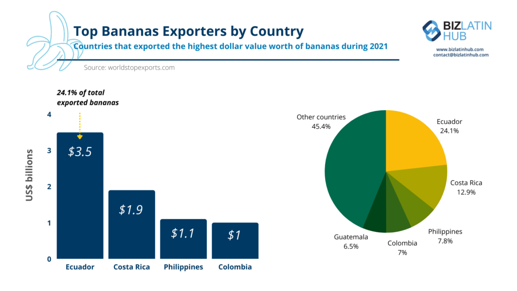 infographic: How is the Ecuadorian economy performing: the country is by far the biggest exporter of bananas worldwide