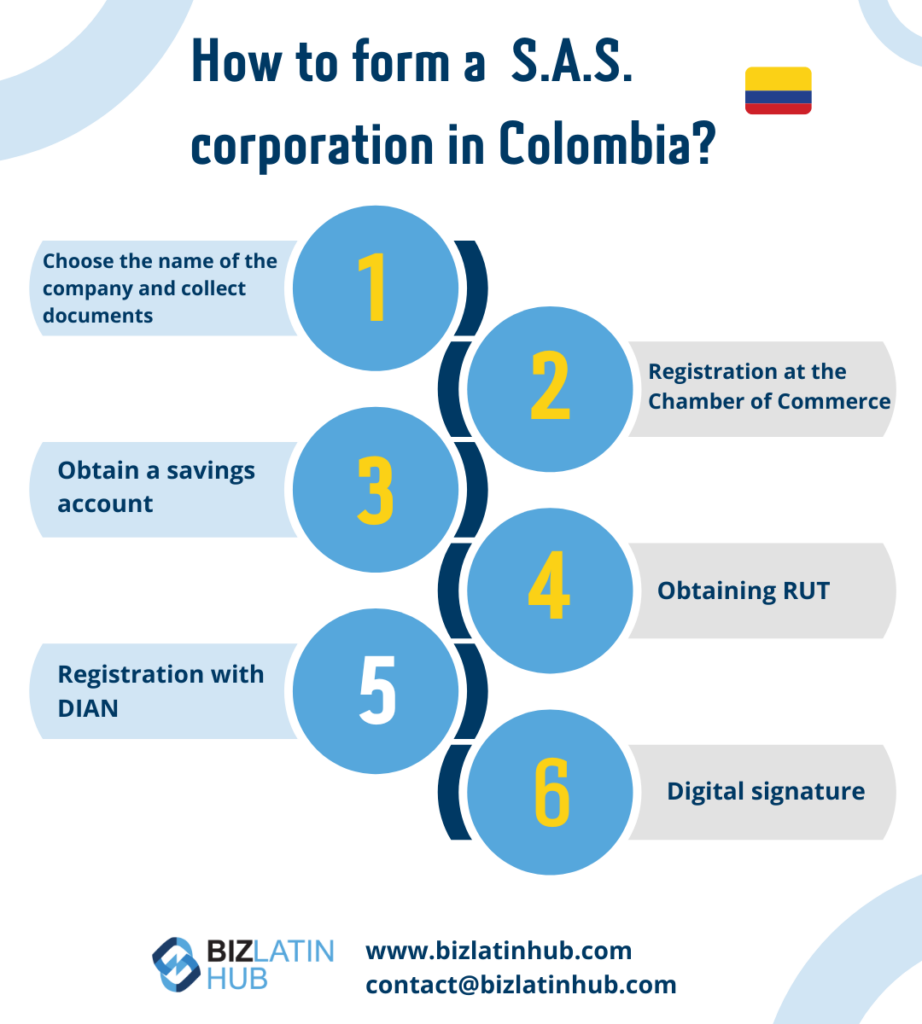 Steps to form a SAS in Colombia. Types of legal structures in Colombia. Start a business in Colombia. infographic by biz latin hub