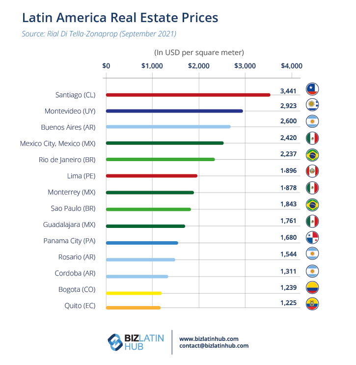 Latin America Real Estate Prices an infographic by Biz Latin Hub