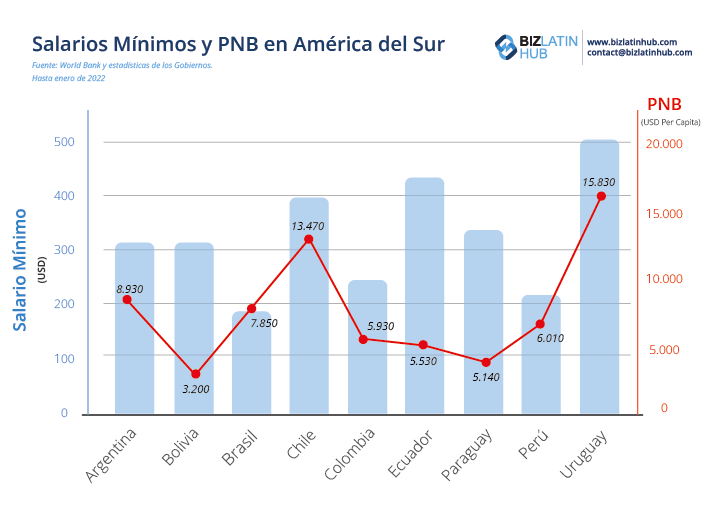 Infografía: ¿Cómo se comporta la economía ecuatoriana? Comparación de los niveles de salario mínimo y de la RNB en los países de América del Sur
