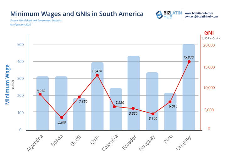 Infographic: How is the Ecuadorian economy performing? A comparison of minimum wages levels & GNI in South American countries