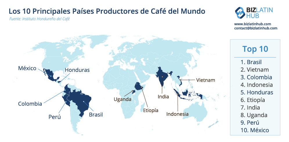 Brasil es el primer productor mundial de café. Conozca más razones para empezar a hacer negocios en Brasil infografía de biz latin hub