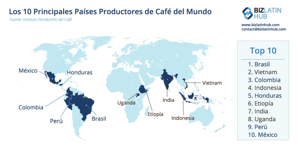 Brasil es el primer productor mundial de café. Conozca más razones para empezar a hacer negocios en Brasil infografía de biz latin hub