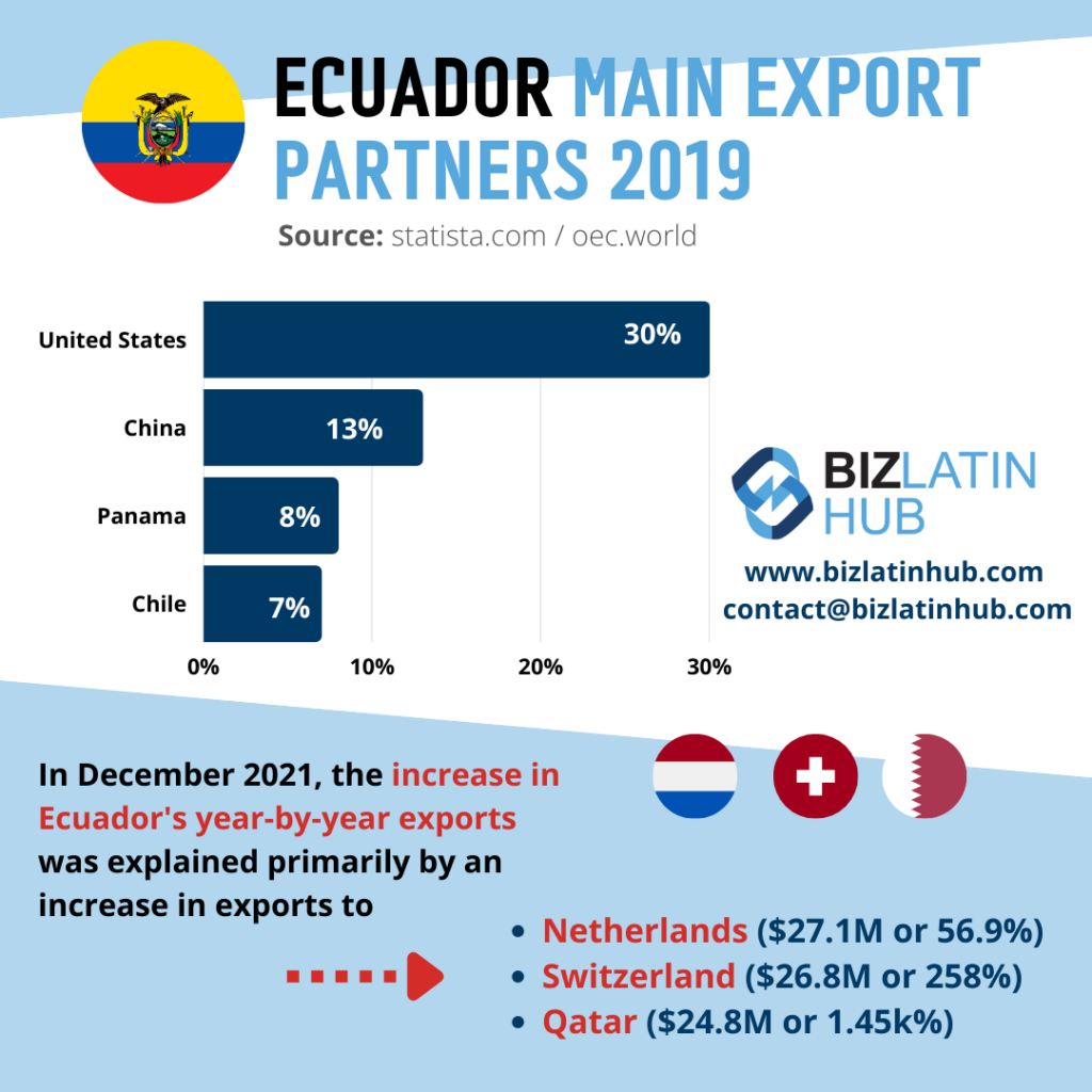 An infographic by biz latin hub on ecuador's main export partners in 2019 for an article on doing business in ecuador
