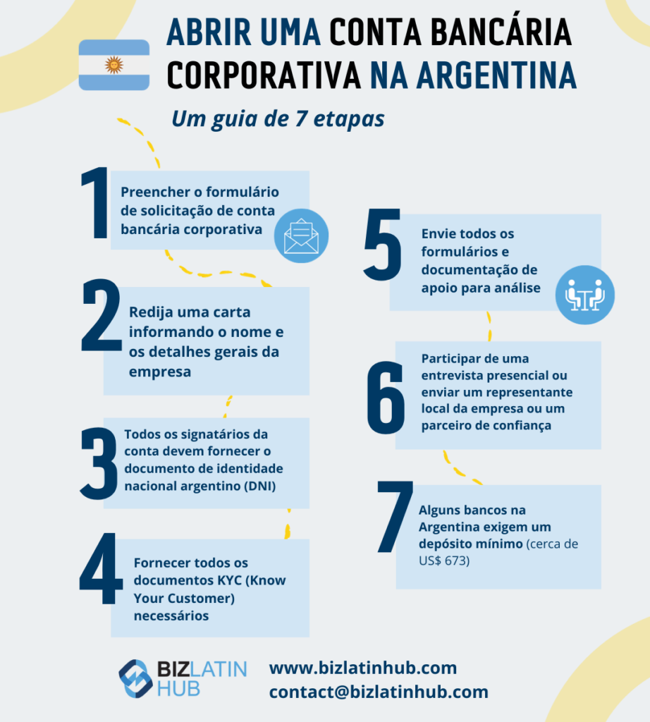 Abrir uma conta bancária corporativa na argentina, um infográfico da Biz Latin Hub