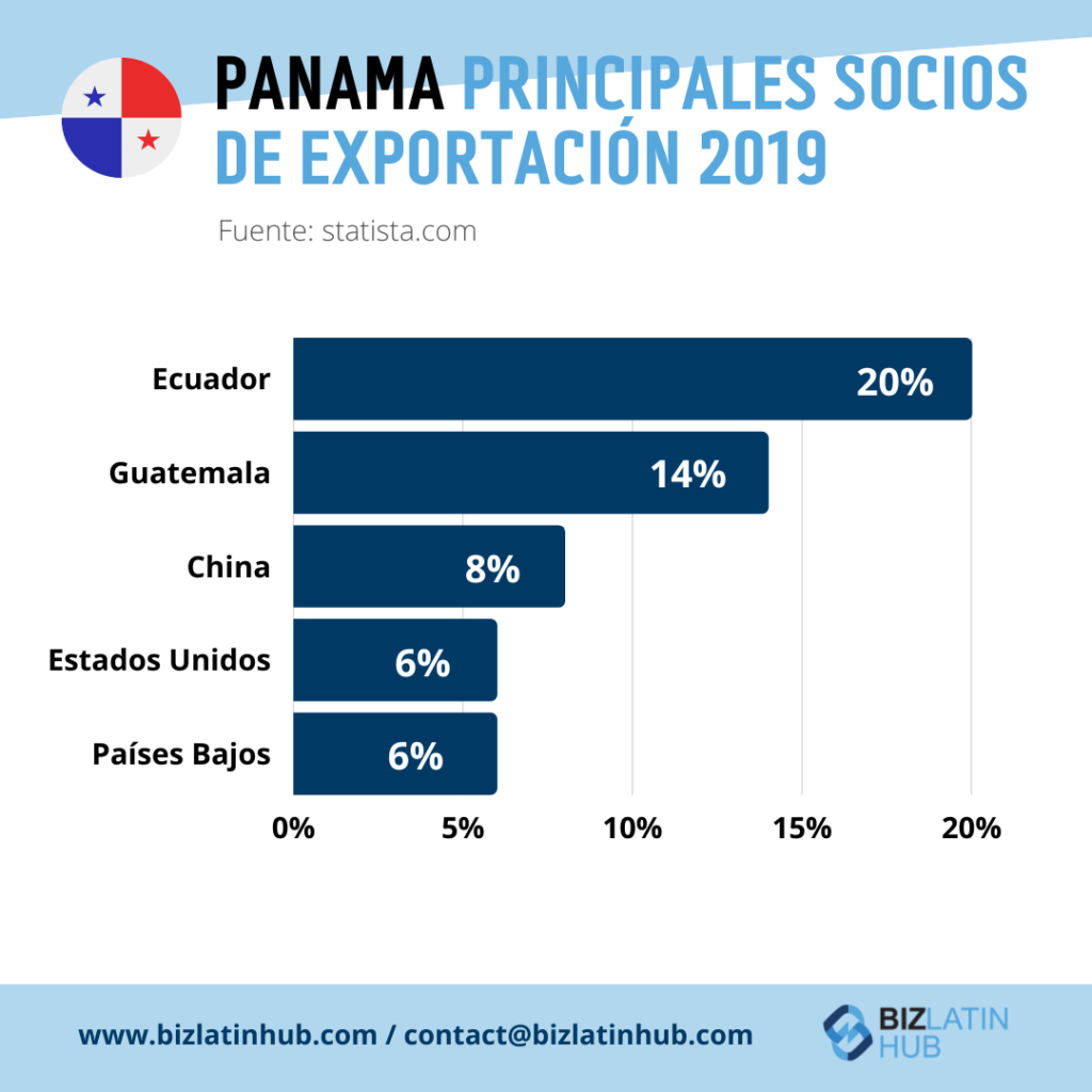 infografía de biz latin hub sobre exportaciones en panamá; comercio e inversión