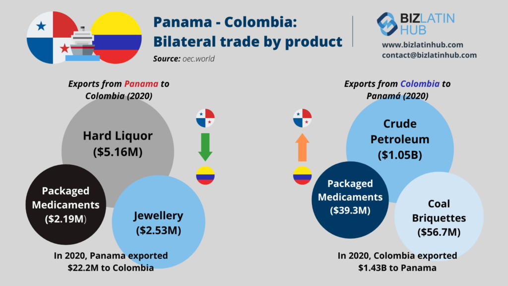 Trade and investment between Panama and Colombia a Biz Latin Hub infographic