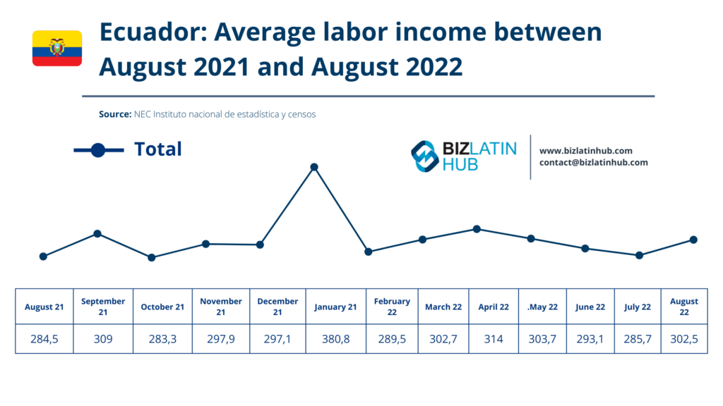Ecuador average labor income. Due diligence in Ecuador infographic by biz latin hub