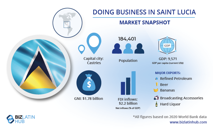 A Biz Latin Hub infographic on the market in Saint Lucia for an article on company formation in Saint Lucia