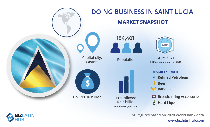 Infográfico intitulado "Fazendo negócios em Santa Lúcia - Visão geral do mercado". Ele apresenta a bandeira de Santa Lúcia, um mapa e as principais estatísticas: capital Castries, população 184.401, PIB per capita US$ 9.571. Os dados incluem as principais exportações e destacam a formação de empresas em Santa Lúcia. O logotipo do BizLatinHub é mostrado na parte inferior.