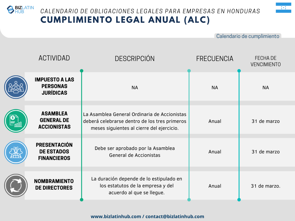 Con el fin de simplificar los procesos, Biz Latin Hub ha diseñado el siguiente Calendario Legal Anual como una representación concisa de las responsabilidades fundamentales que toda empresa debe atender en Honduras