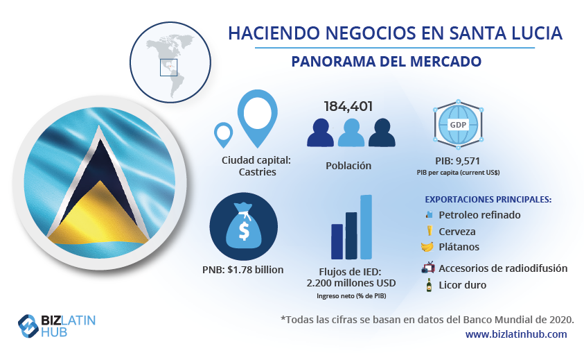 Una infografía sobre negocios en Santa Lucía para un artículo sobre formación de empresas en Santa Lucía