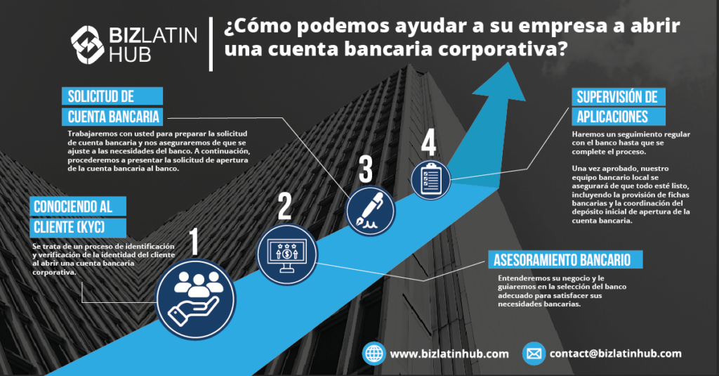 Infografía sobre apertura de cuentas bancarias para empresas en america latina por biz latin hub.