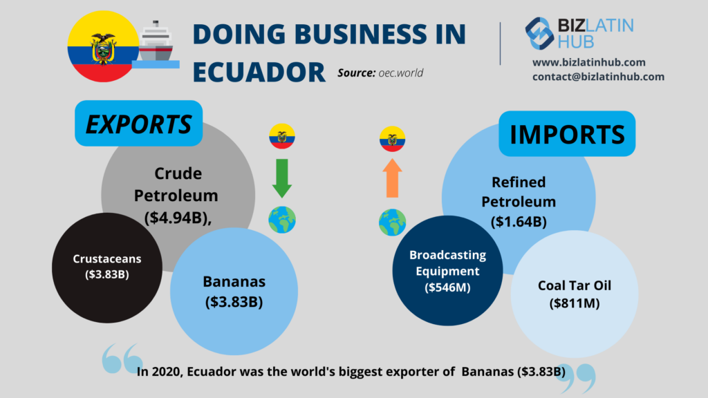 Biz Latin Hub infographic for doing business in ecuador